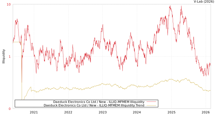 graph of Daeduck Electronics Co Ltd / New ILLIQ-MFMEM