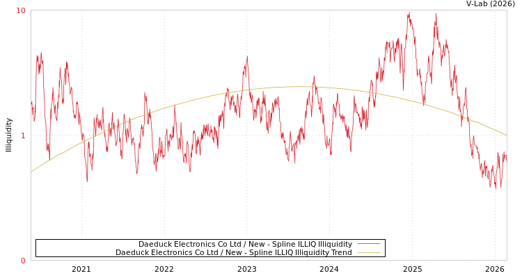 graph of Daeduck Electronics Co Ltd / New ILLIQ-SMEM