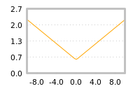 Impact of return on liquidity tomorrow