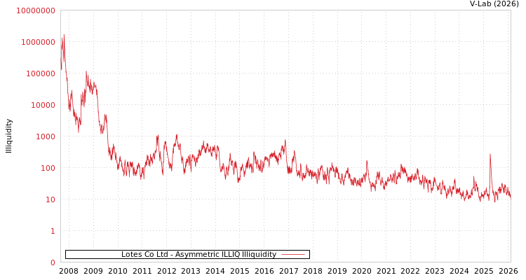 graph of Lotes Co Ltd ILLIQ-AMEM