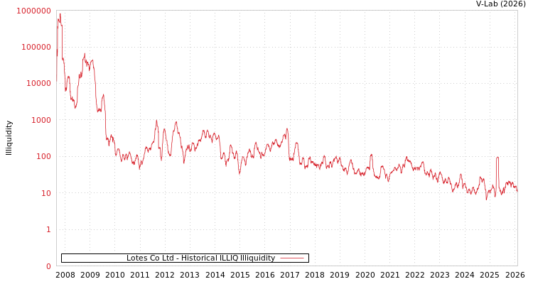 graph of Lotes Co Ltd ILLIQ-HIST