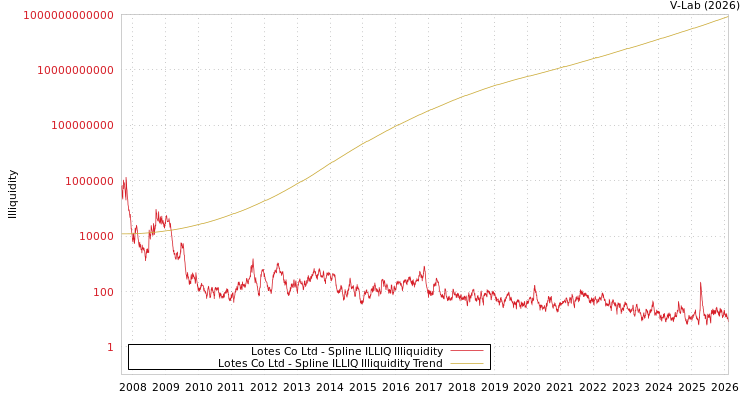 graph of Lotes Co Ltd ILLIQ-SMEM