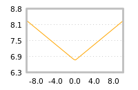Impact of return on liquidity tomorrow
