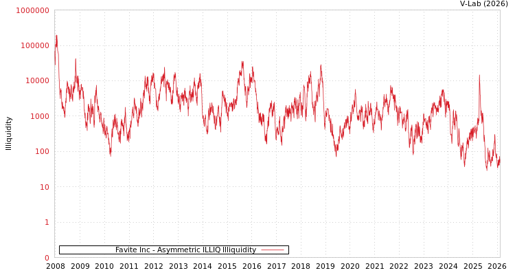 graph of Favite Inc ILLIQ-AMEM