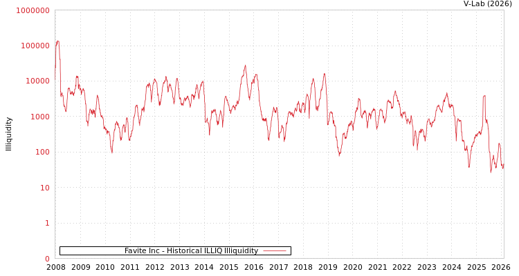graph of Favite Inc ILLIQ-HIST