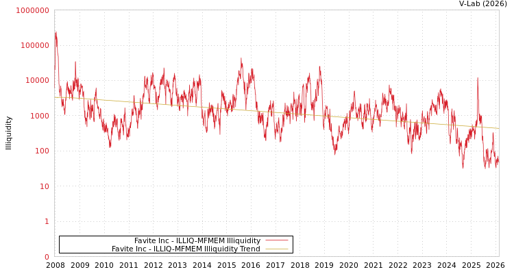 graph of Favite Inc ILLIQ-MFMEM