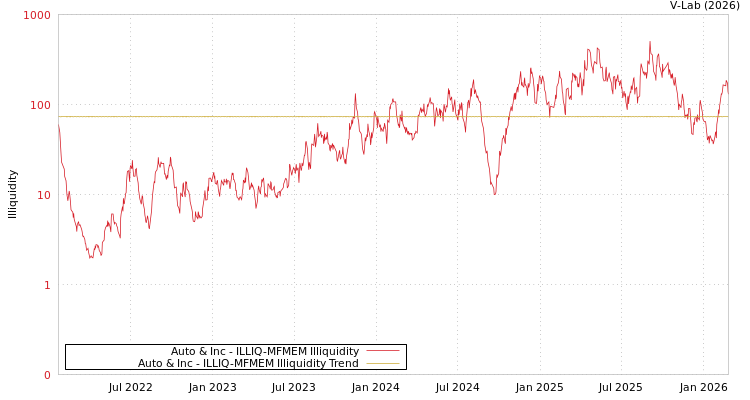 graph of Auto & Inc ILLIQ-MFMEM