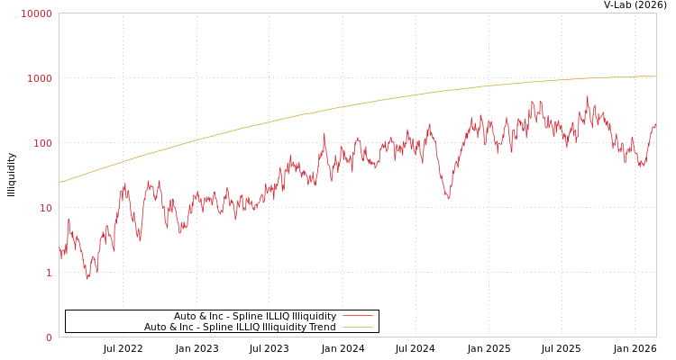 graph of Auto & Inc ILLIQ-SMEM