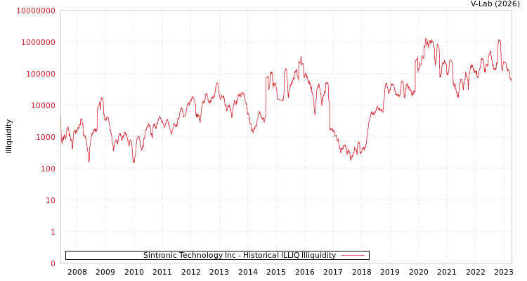 graph of Sintronic Technology Inc ILLIQ-HIST