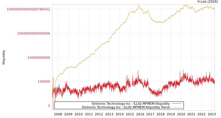 graph of Sintronic Technology Inc ILLIQ-MFMEM