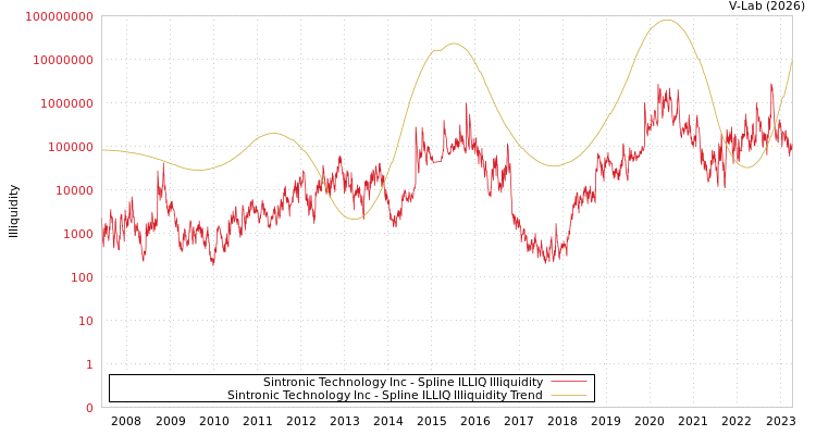 graph of Sintronic Technology Inc ILLIQ-SMEM