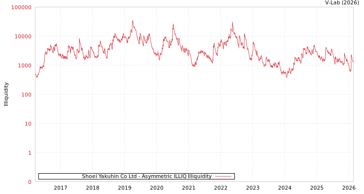 graph of Shoei Yakuhin Co Ltd ILLIQ-AMEM