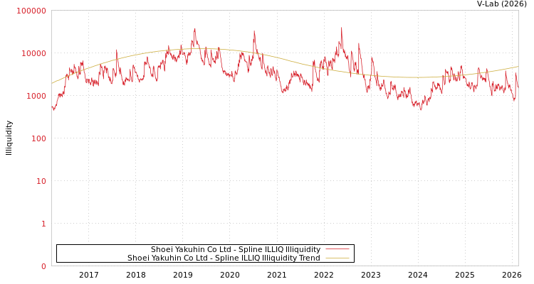 graph of Shoei Yakuhin Co Ltd ILLIQ-SMEM