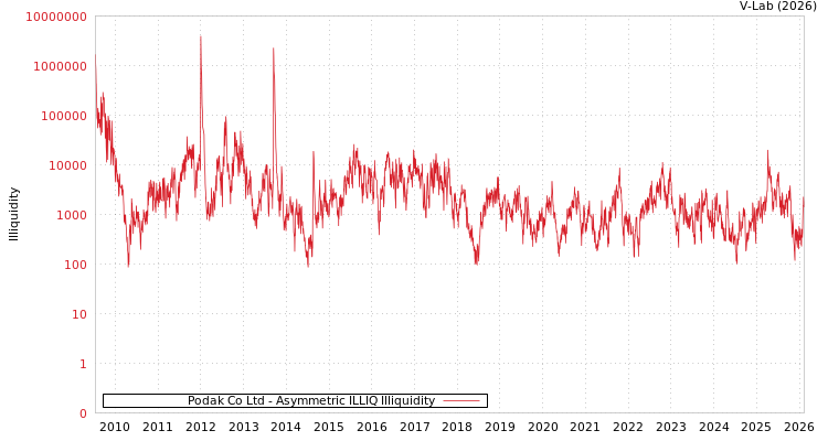 graph of Podak Co Ltd ILLIQ-AMEM