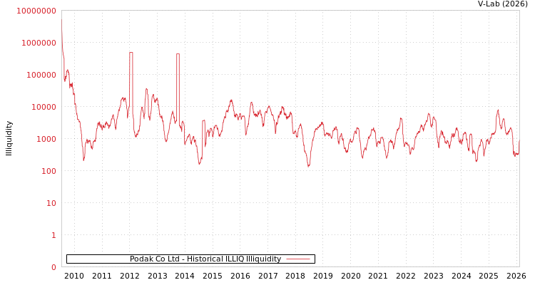 graph of Podak Co Ltd ILLIQ-HIST