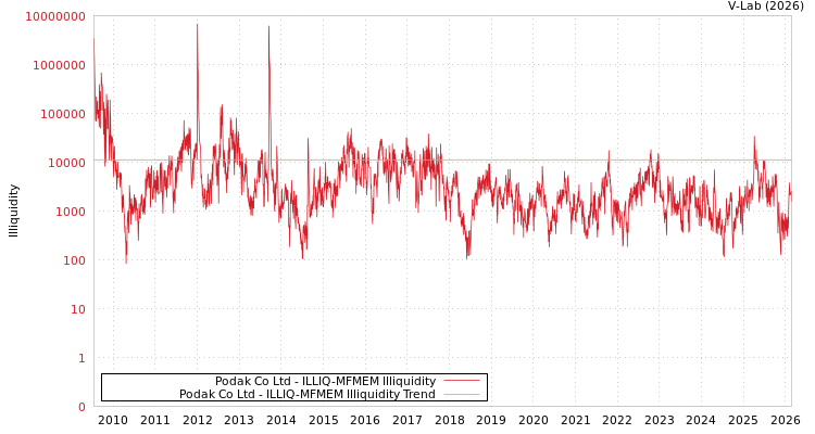 graph of Podak Co Ltd ILLIQ-MFMEM