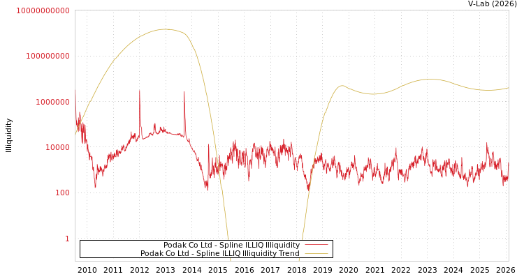graph of Podak Co Ltd ILLIQ-SMEM