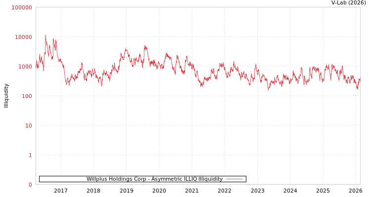 graph of Willplus Holdings Corp ILLIQ-AMEM