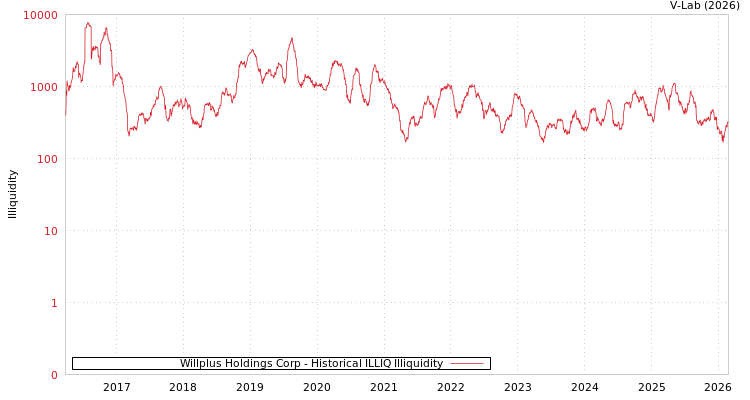 graph of Willplus Holdings Corp ILLIQ-HIST