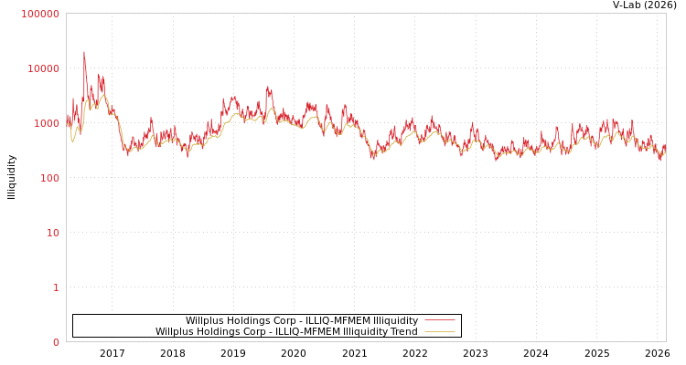 graph of Willplus Holdings Corp ILLIQ-MFMEM