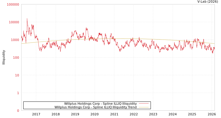 graph of Willplus Holdings Corp ILLIQ-SMEM