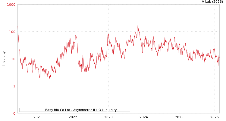 graph of Easy Bio Co Ltd ILLIQ-AMEM
