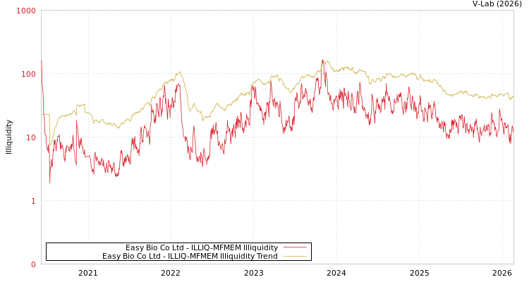 graph of Easy Bio Co Ltd ILLIQ-MFMEM
