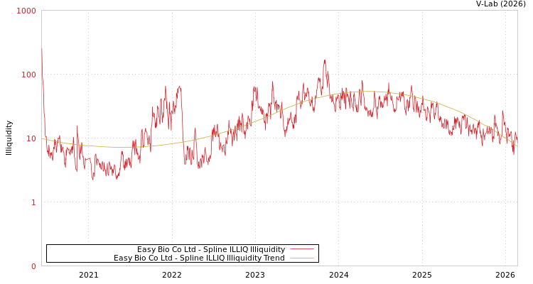 graph of Easy Bio Co Ltd ILLIQ-SMEM