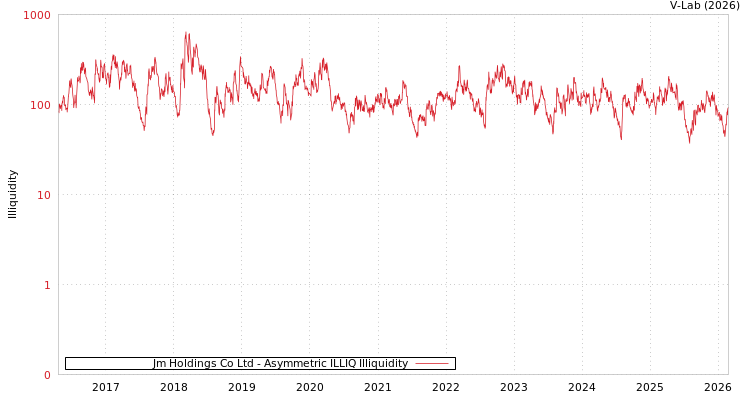 graph of Jm Holdings Co Ltd ILLIQ-AMEM