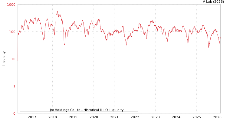 graph of Jm Holdings Co Ltd ILLIQ-HIST