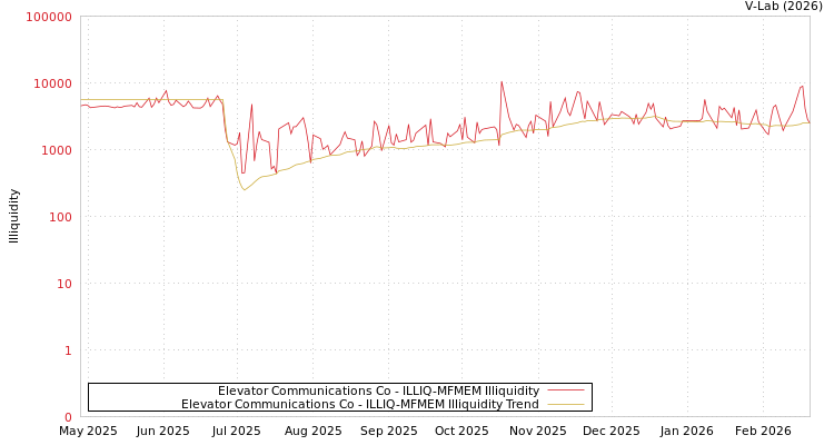 graph of Elevator Communications Co ILLIQ-MFMEM
