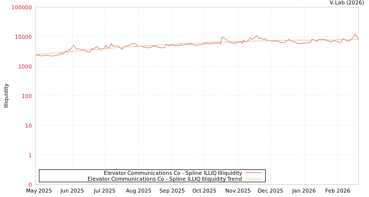 graph of Elevator Communications Co ILLIQ-SMEM