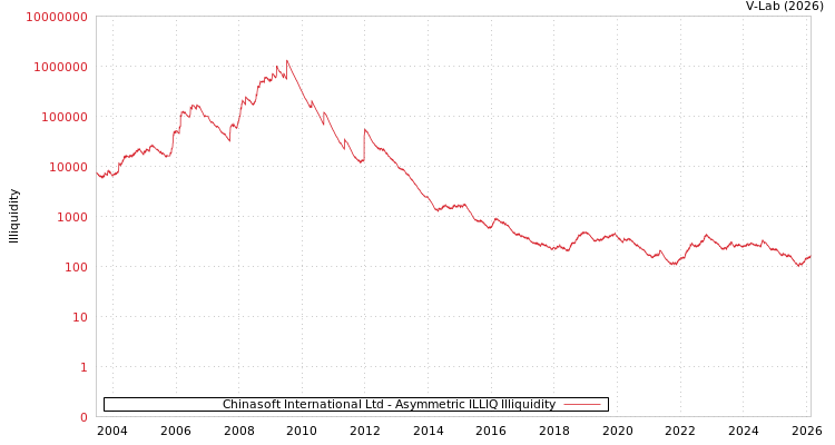 graph of Chinasoft International Ltd ILLIQ-AMEM