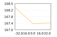 Impact of return on liquidity tomorrow