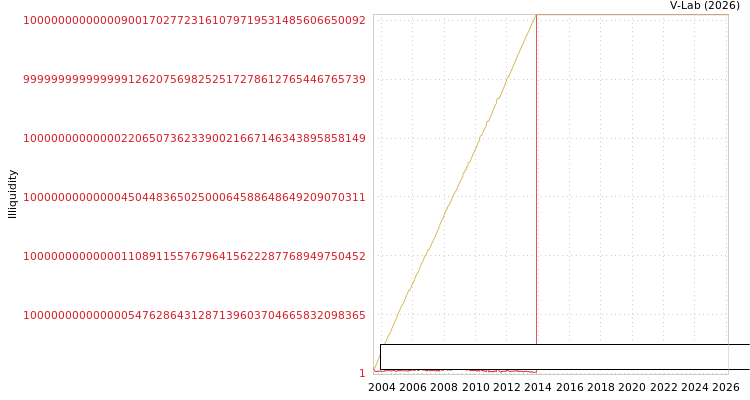 graph of Chinasoft International Ltd ILLIQ-MFMEM