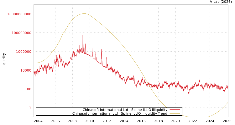 graph of Chinasoft International Ltd ILLIQ-SMEM