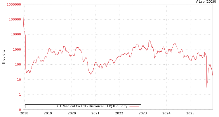 graph of C.I. Medical Co Ltd ILLIQ-HIST