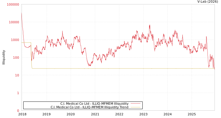 graph of C.I. Medical Co Ltd ILLIQ-MFMEM