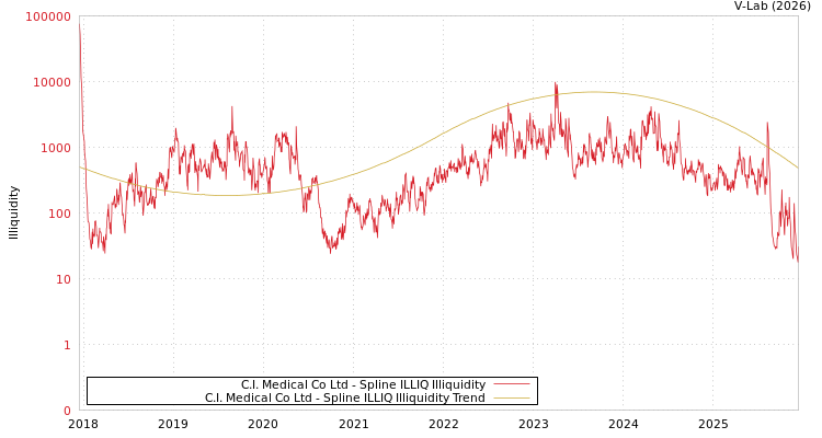 graph of C.I. Medical Co Ltd ILLIQ-SMEM