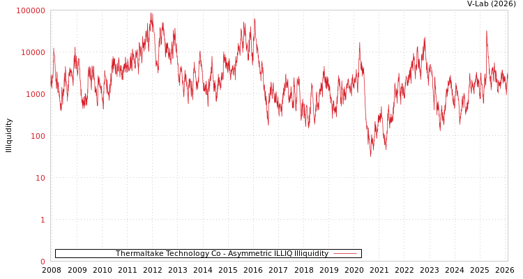 graph of Thermaltake Technology Co ILLIQ-AMEM