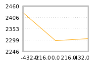 Impact of return on liquidity tomorrow