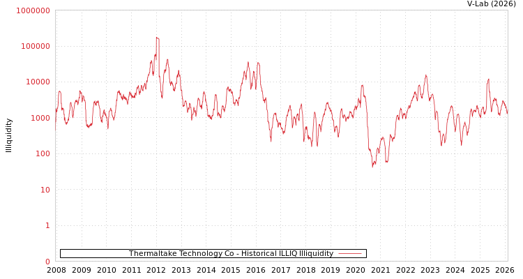 graph of Thermaltake Technology Co ILLIQ-HIST