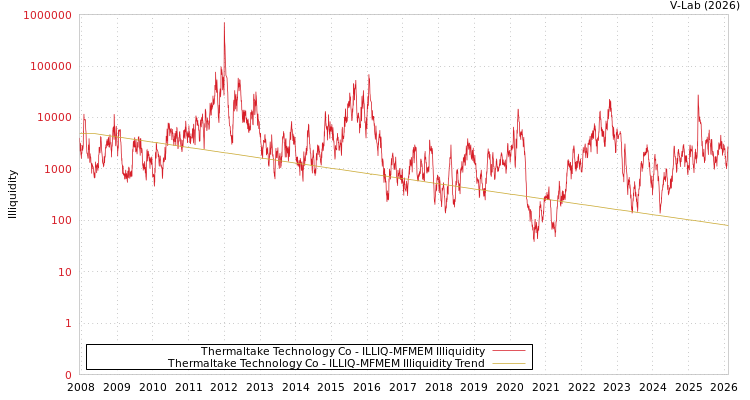 graph of Thermaltake Technology Co ILLIQ-MFMEM