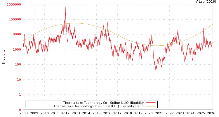graph of Thermaltake Technology Co ILLIQ-SMEM