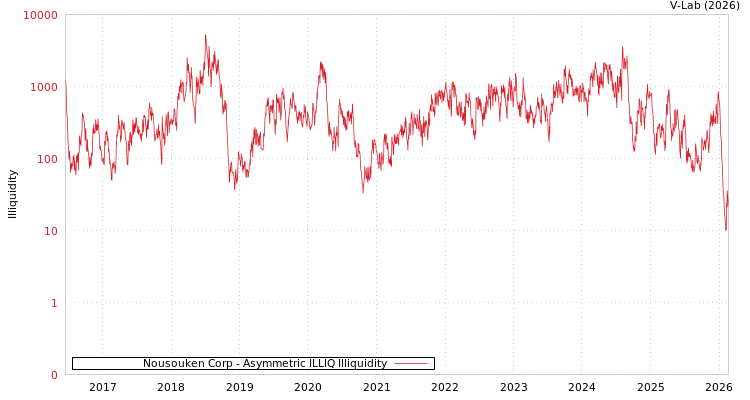 graph of Nousouken Corp ILLIQ-AMEM