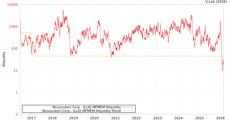 graph of Nousouken Corp ILLIQ-MFMEM