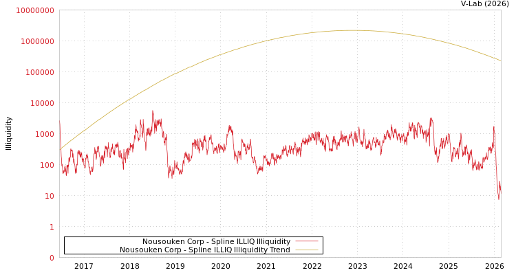 graph of Nousouken Corp ILLIQ-SMEM