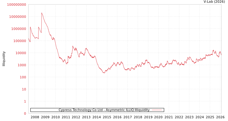 graph of Cypress Technology Co Ltd ILLIQ-AMEM