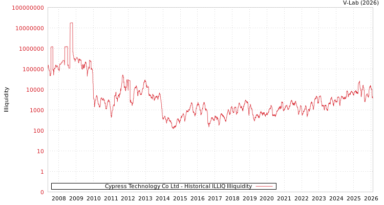 graph of Cypress Technology Co Ltd ILLIQ-HIST