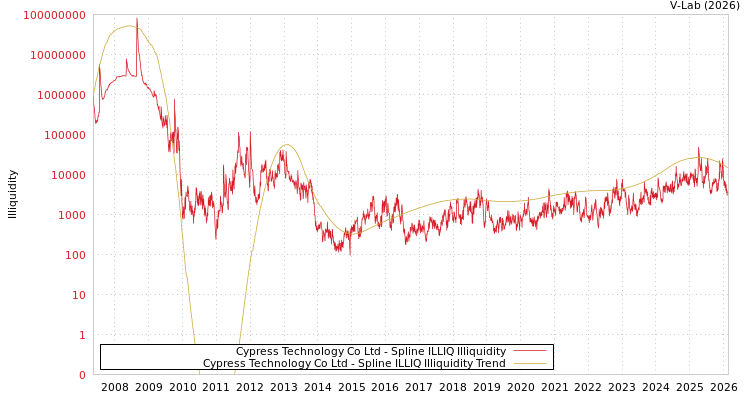 graph of Cypress Technology Co Ltd ILLIQ-SMEM